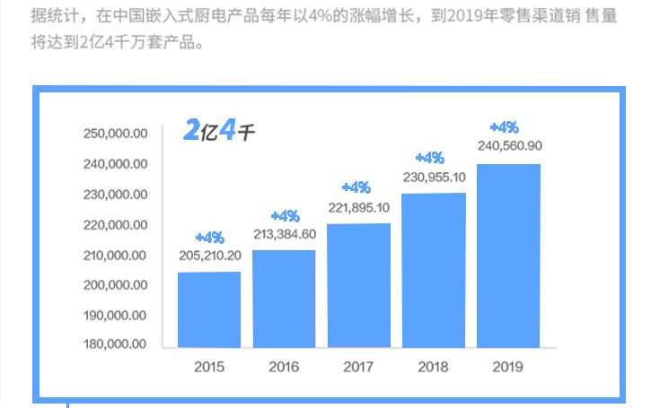 2015-2019中國廚電產(chǎn)品零售銷售銷量預測